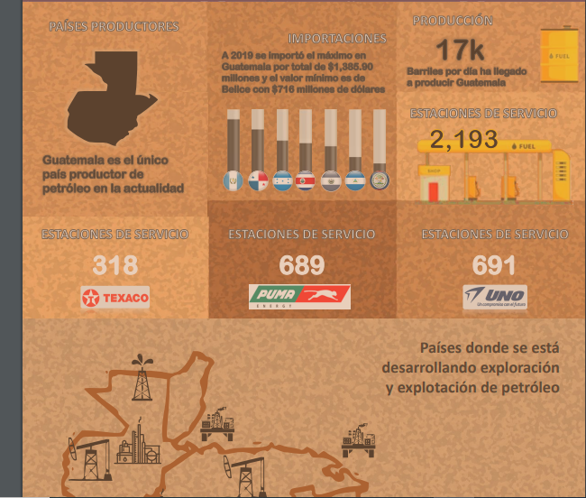 Inografía sobre la Situación de Petróleo y Gas en Centroamérica.